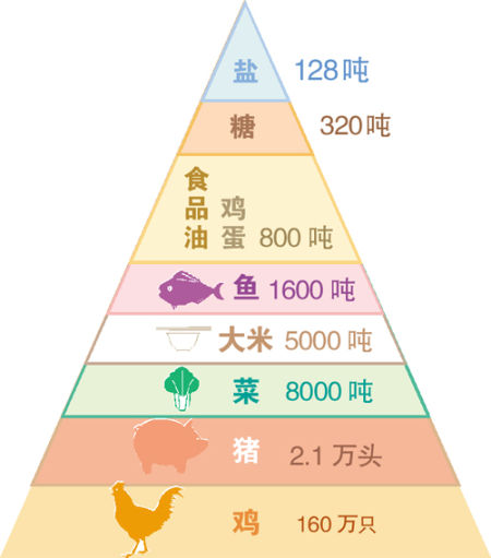 广州人每天吃5000吨大米8000吨菜160万只鸡