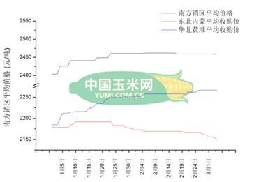 东北玉米价格三月首个周末出现急跌行情