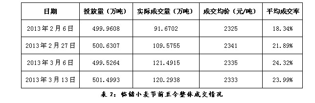 临储小麦成交价引导小麦市场走势