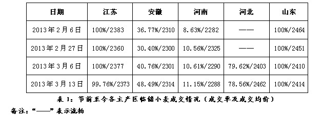 临储小麦成交价引导小麦市场走势