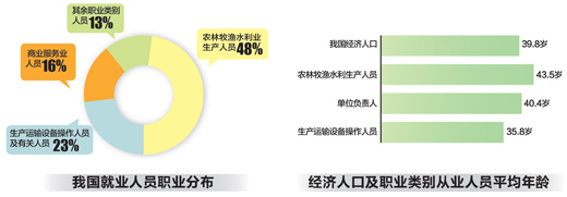 农林牧渔是我国第一大职业 非农人员数量渐增