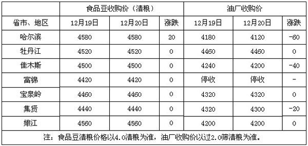 2013大豆价格频现旺季不旺 2014有望上扬