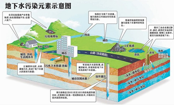 地下水能当肥料 十连增背后不妙