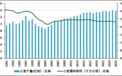 产量丰+收益稳+进口降!2025年中国小麦市场供需回顾