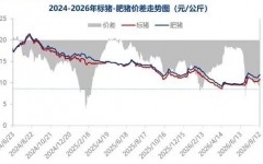 肥猪供应紧张 本轮猪价上涨具备持续性吗?